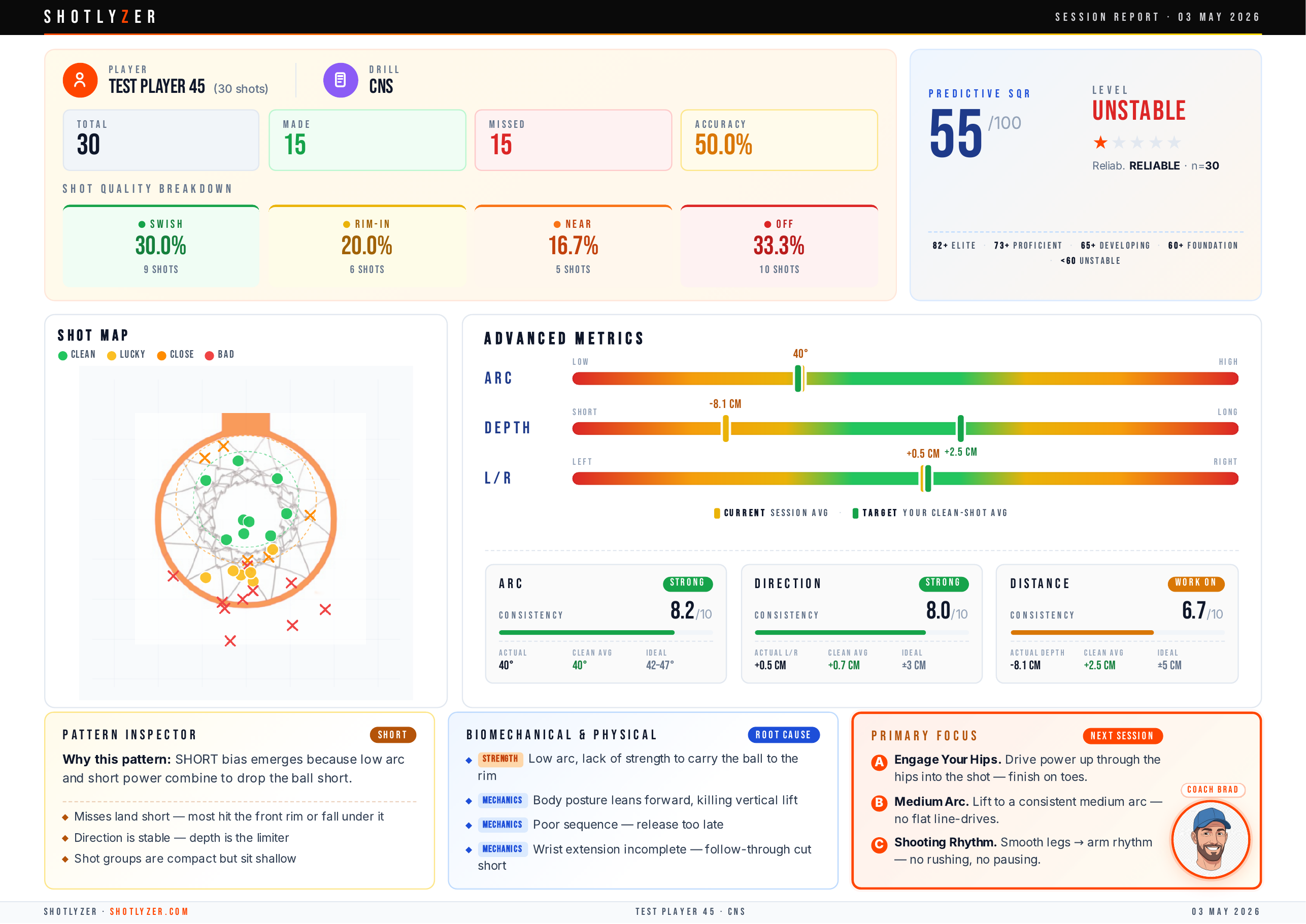 Real Shotlyzer session report — Predictive SQR, shot map, advanced metrics and Coach Brad primary focus.